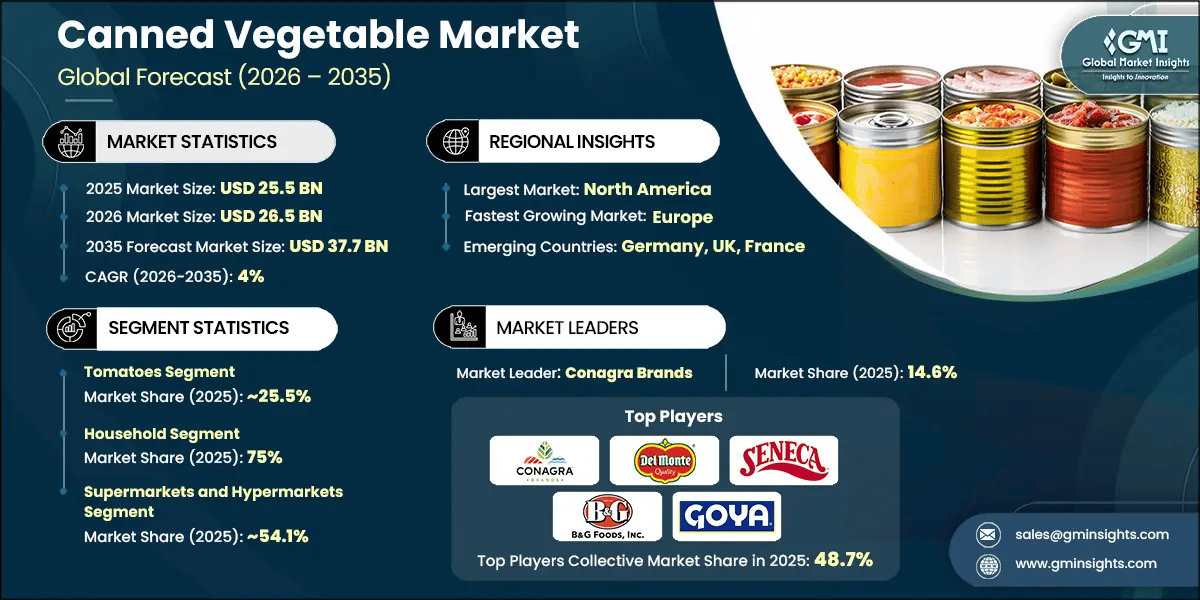 Canned Vegetable Market Research Report