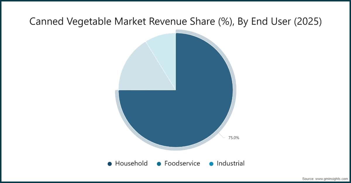 Canned Vegetable Market Revenue Share (%), By End User (2025)
