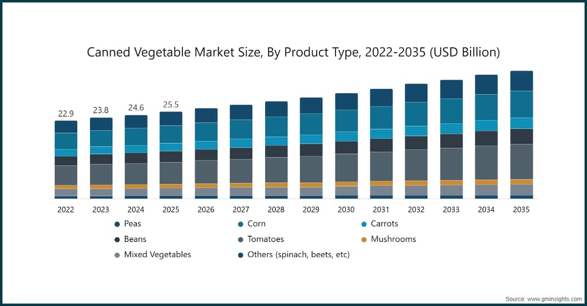 Canned Vegetable Market Size, By Product Type, 2022-2035 (USD Billion)
