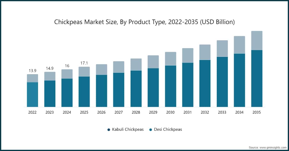 Marktgröße für Kichererbsen nach Produkttyp, 2022–2035 (Milliarden USD)