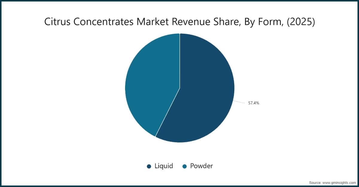 Citrus Concentrates Market Revenue Share, By Form, (2025)