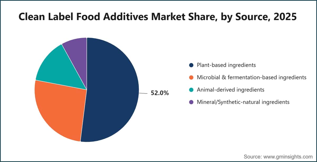 Clean Label Food Additives Market Share, by Source, 2025