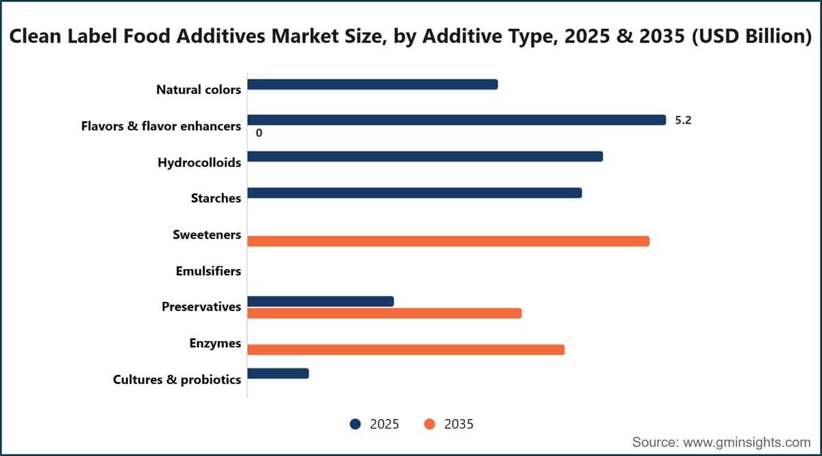 Clean Label Food Additives Market Size, by Additive Type, 2025 & 2035 (USD Billion)