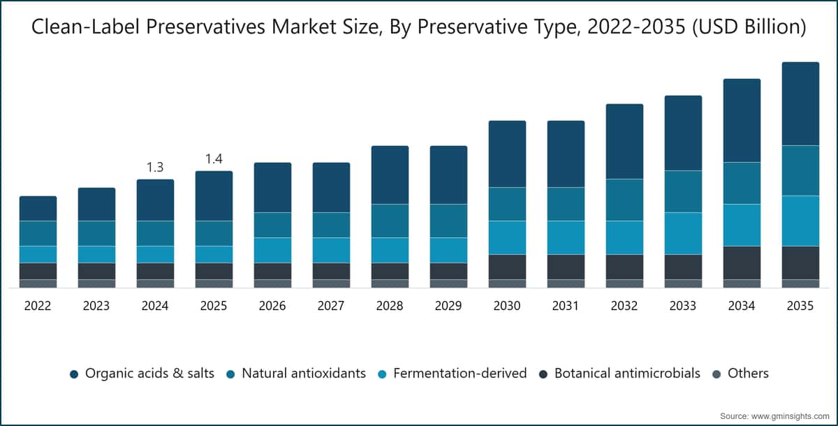 Clean-Label Preservatives Market Size, By Preservative Type, 2022-2035 (USD Billion)