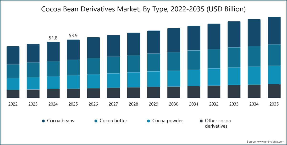 Mercato dei derivati delle fave di cacao, per tipologia, 2022–2035 (miliardi di dollari USA)