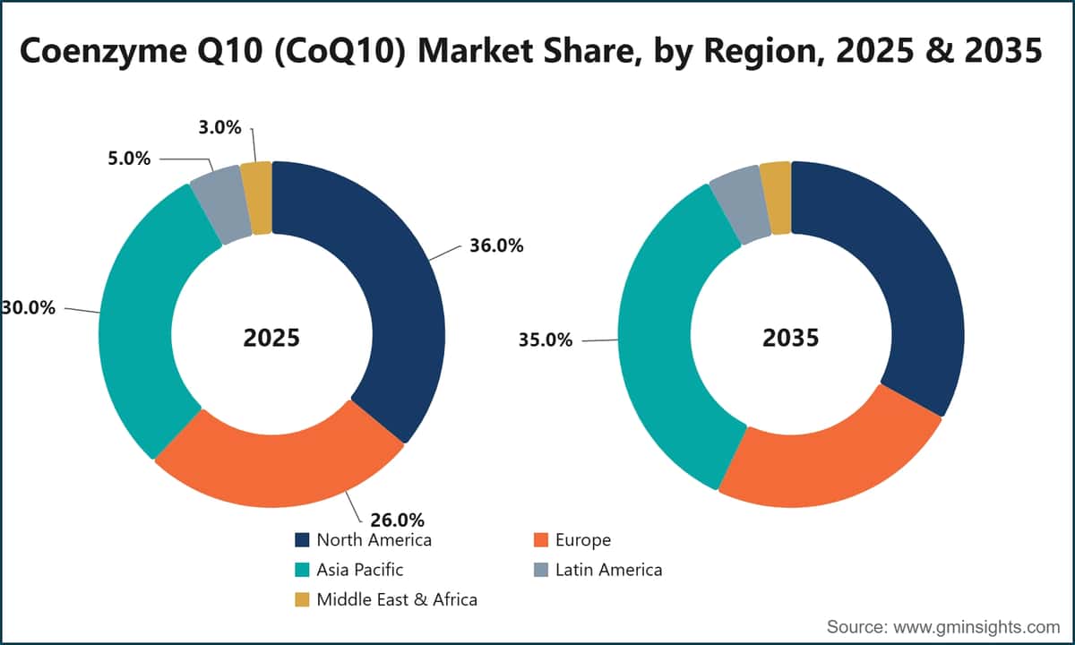 Coenzyme Q10 (CoQ10) Market Share, by Region, 2025 & 2035