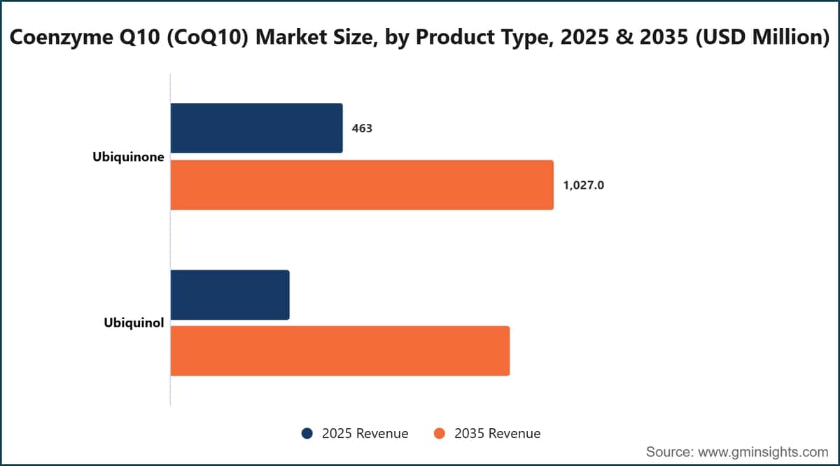 Coenzyme Q10 (CoQ10) Market Size, by Product Type, 2025 & 2035 (USD Million)