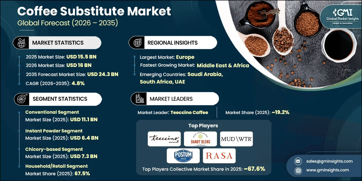 Coffee Substitute Market Research Report