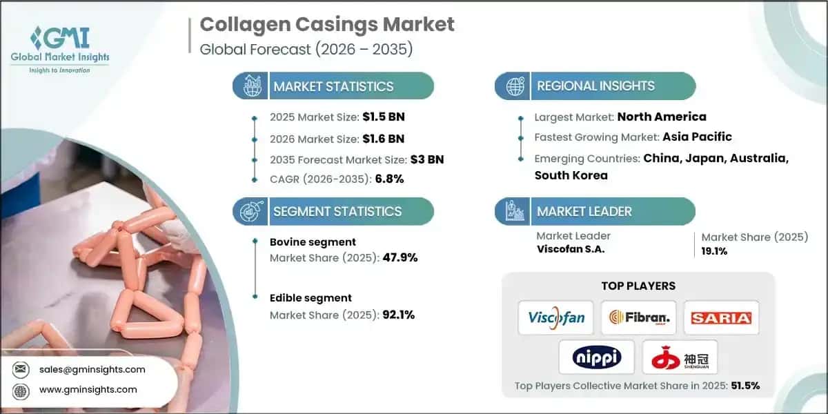 Markt für Kollagenhüllen 2026–2035