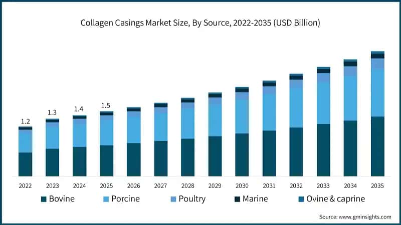 Marktgröße für Kollagenhüllen nach Quelle 2026–2035