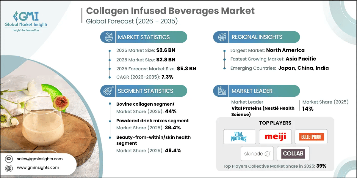 Collagen Infused Beverages Market Research Report