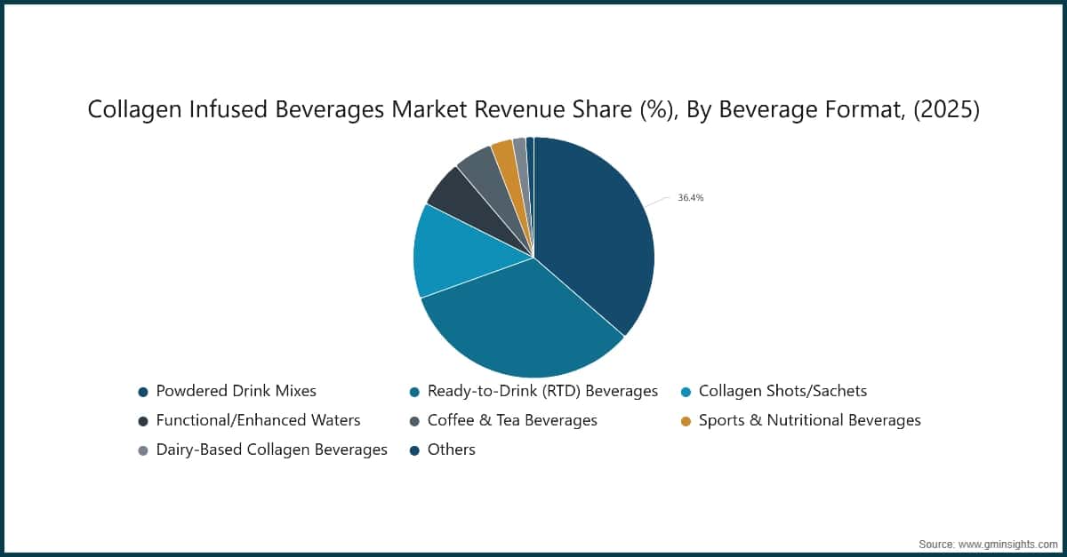 Cuota de los ingresos del mercado de bebidas con colágeno (%), por formato de bebida (2025)