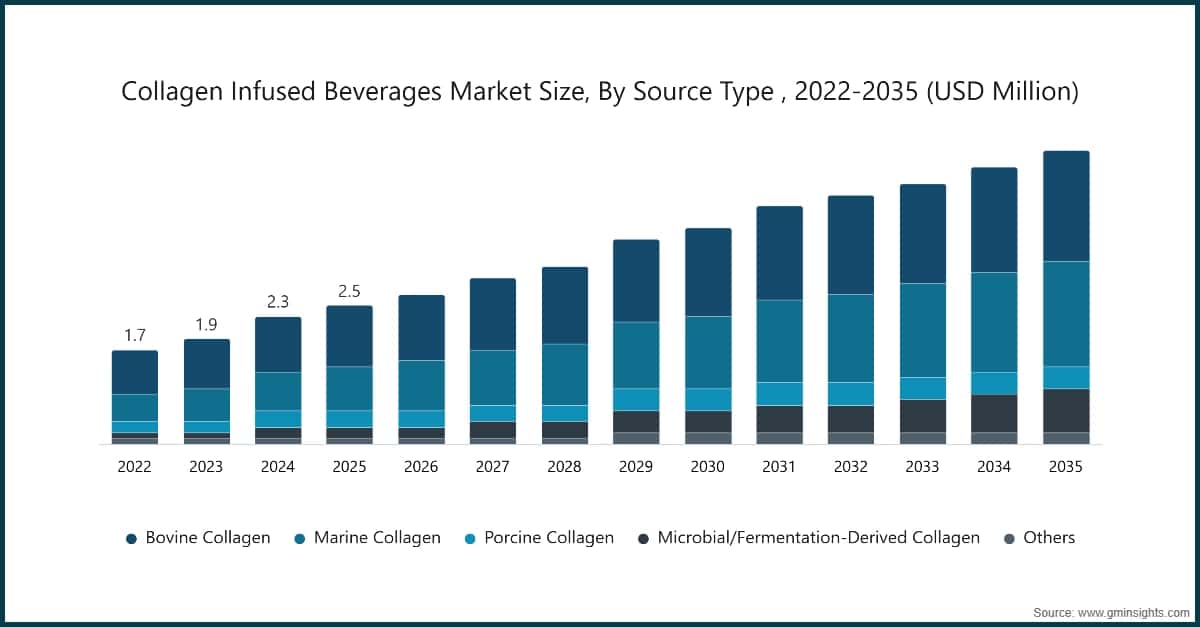 Tamaño del mercado de bebidas con colágeno, por tipo de fuente, 2022–2035 (millones de USD)
