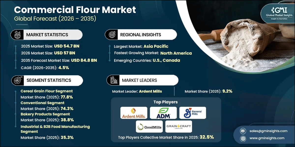 Commercial Flour Market Research Report