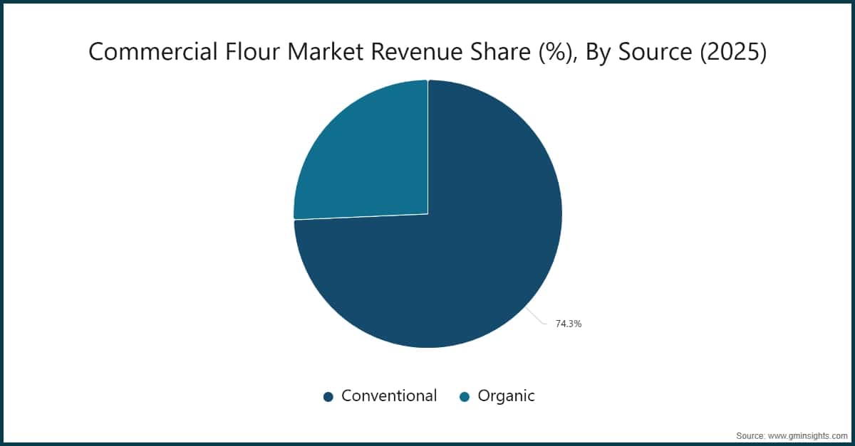 Chart: Commercial Flour Market Revenue Share (%), By Source  (2025)