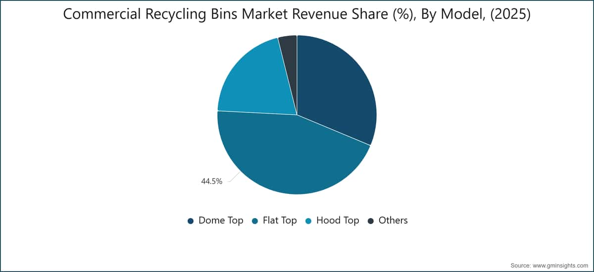 Commercial Recycling Bins Market Revenue Share (%), By Model, (2025)