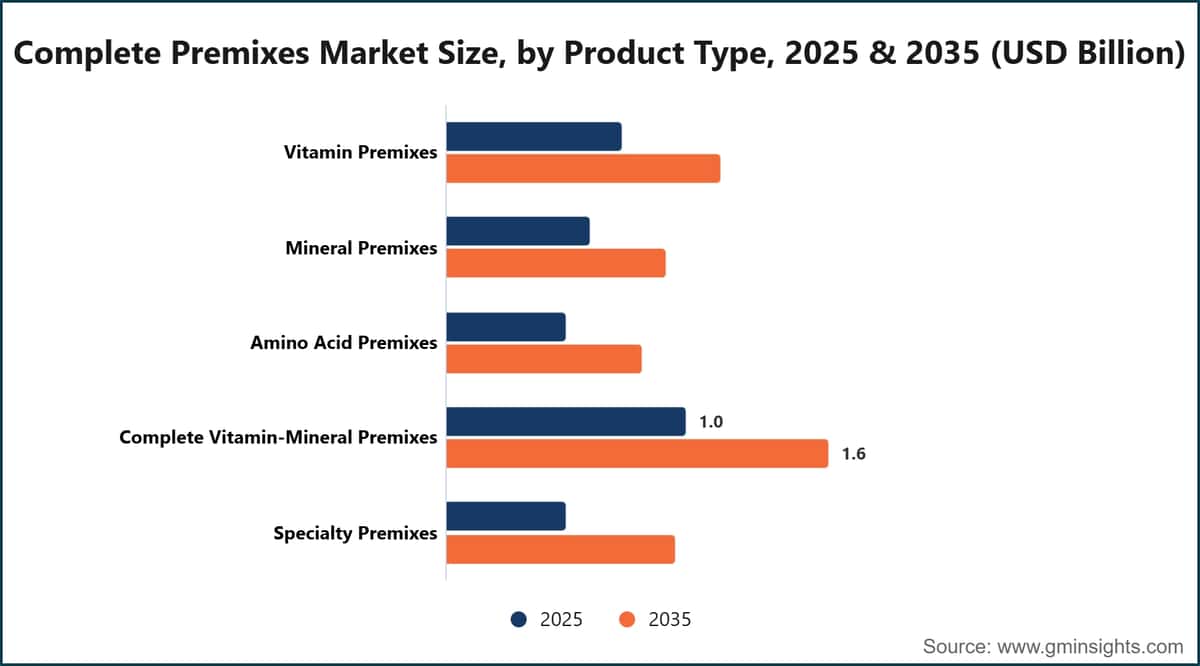 完全预混料市场规模，按产品类型划分，2025年和2035年（十亿美元）