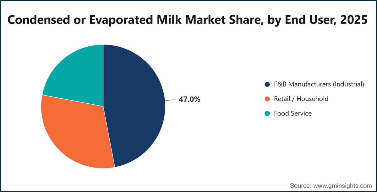 Condensed or Evaporated Milk Market Share, by End User, 2025