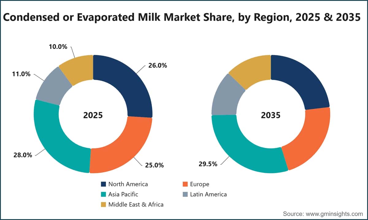 Condensed or Evaporated Milk Market Share, by Region, 2025 & 2035
