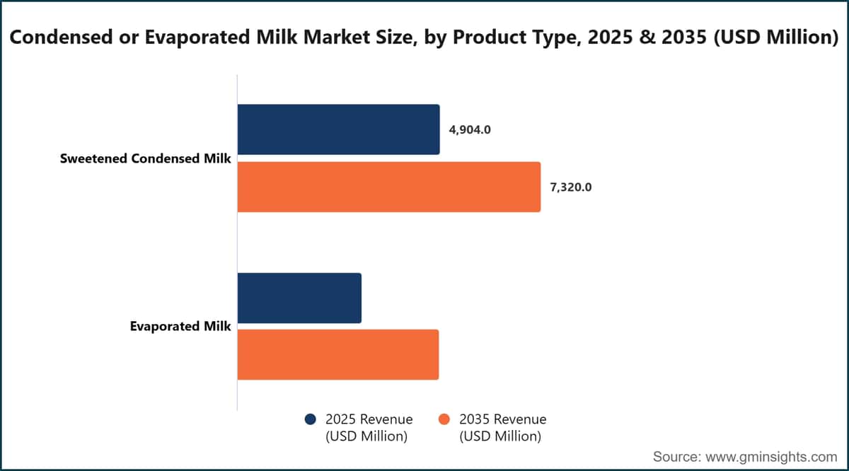 Condensed or Evaporated Milk Market Size, by Product Type, 2025 & 2035 (USD Million)