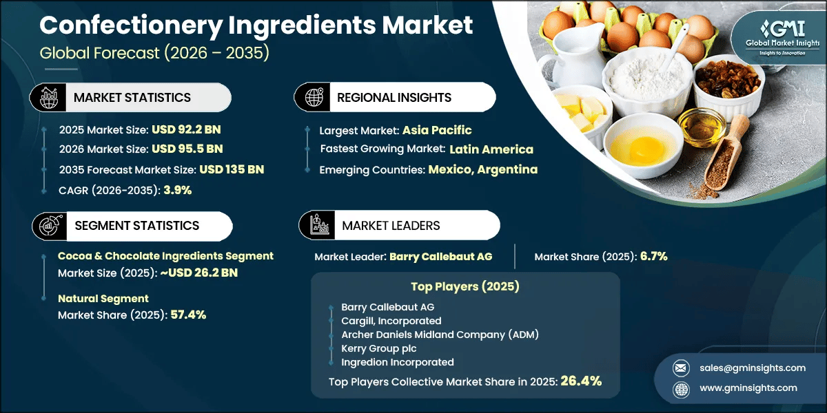 Confectionery Ingredients Market Research Report