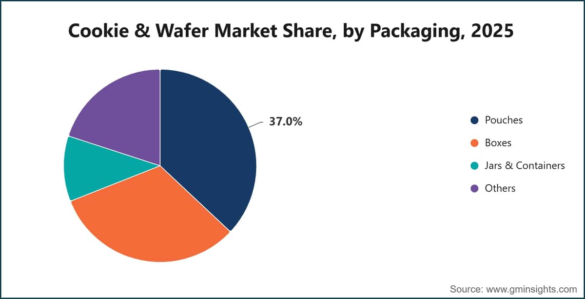 Cookie & Wafer Market Share, by Packaging, 2025