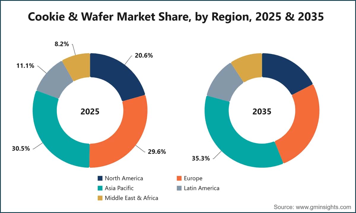 Cookie & Wafer Market Share, by Region, 2025 & 2035