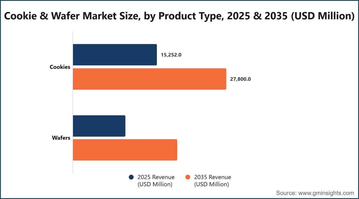 Cookie & Wafer Market Size, by Product Type, 2025 & 2035 (USD Million)