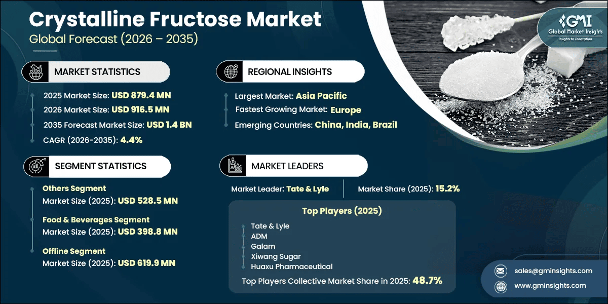 Crystalline Fructose Market Research Report