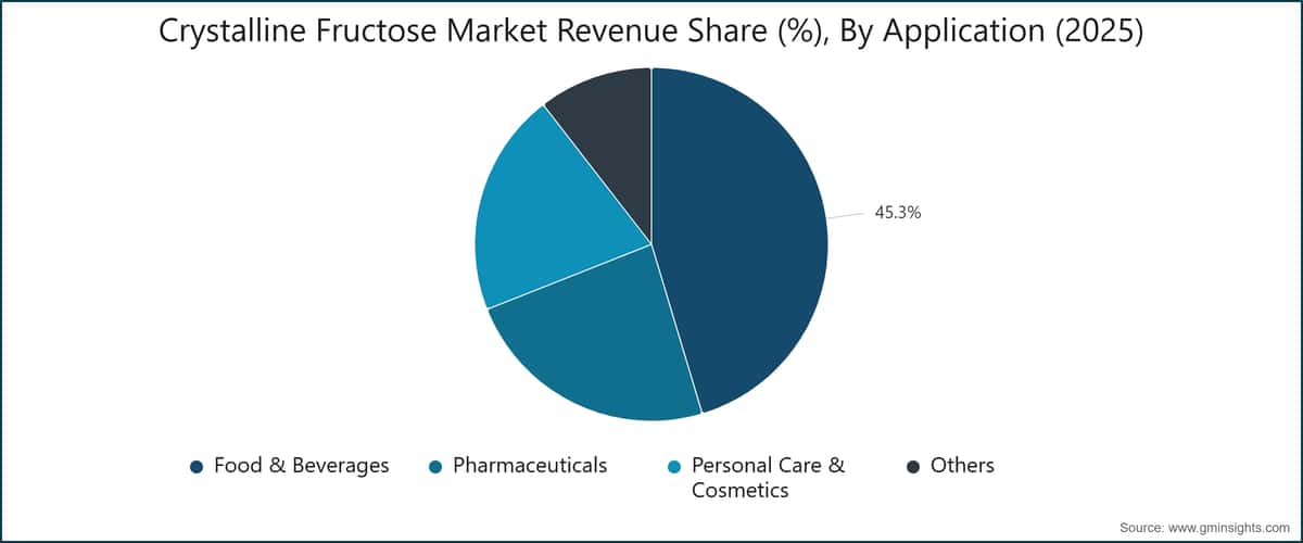 Crystalline Fructose Market Revenue Share (%), By Application (2025)