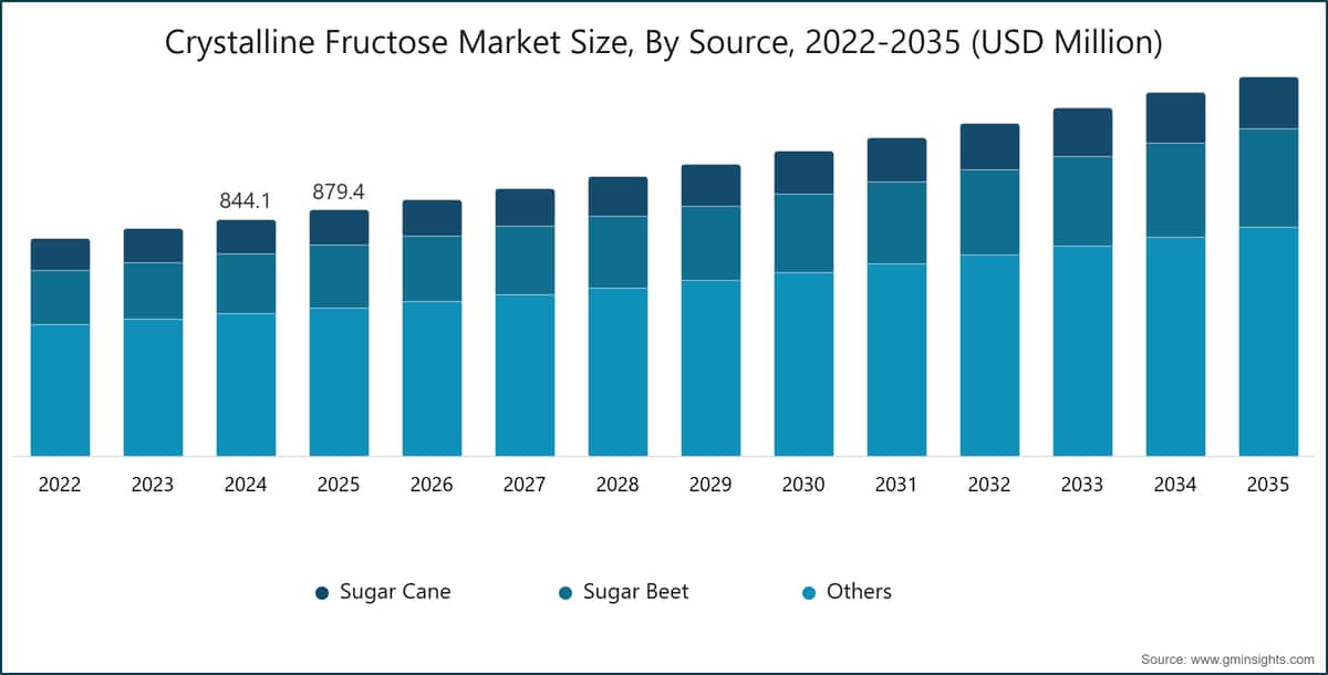 Crystalline Fructose Market Size, By Source, 2022-2035 (USD Million)