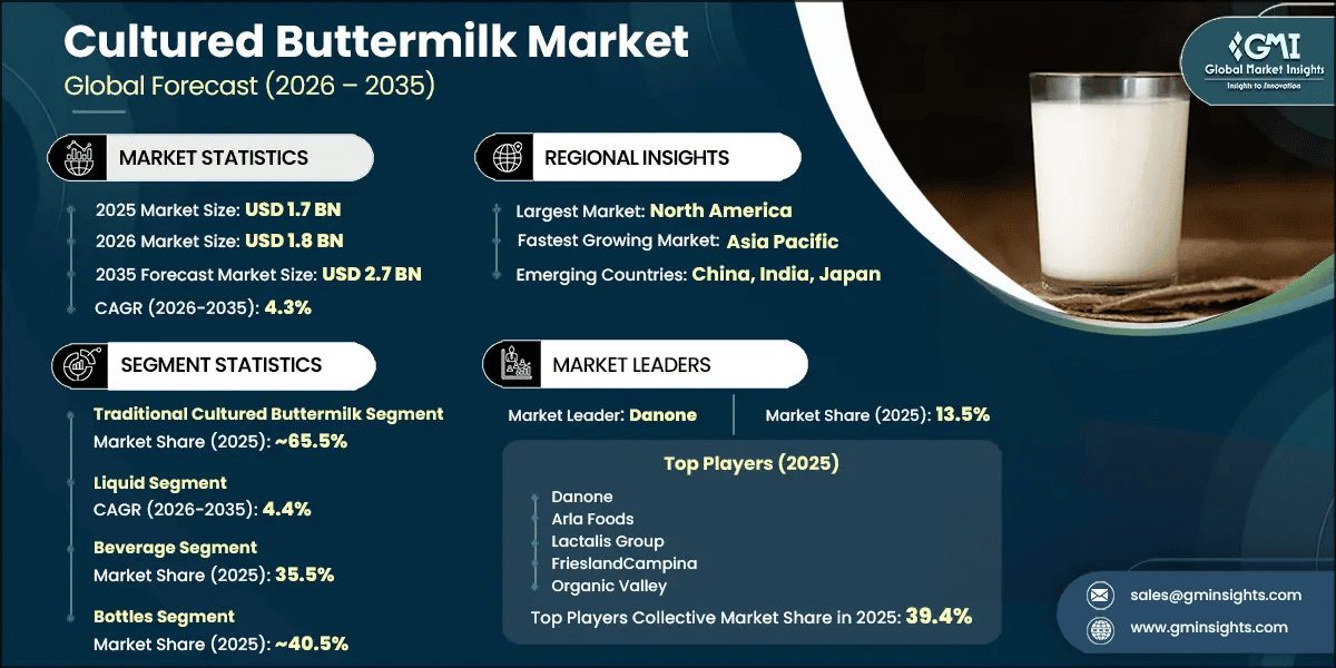 Cultured Buttermilk Market Research Report
