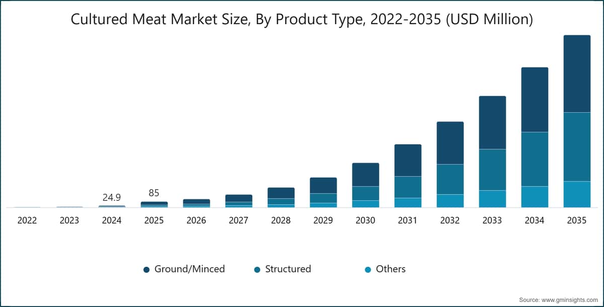 Cultured Meat Market Size, By Product Type,  2022-2035 (USD Million)