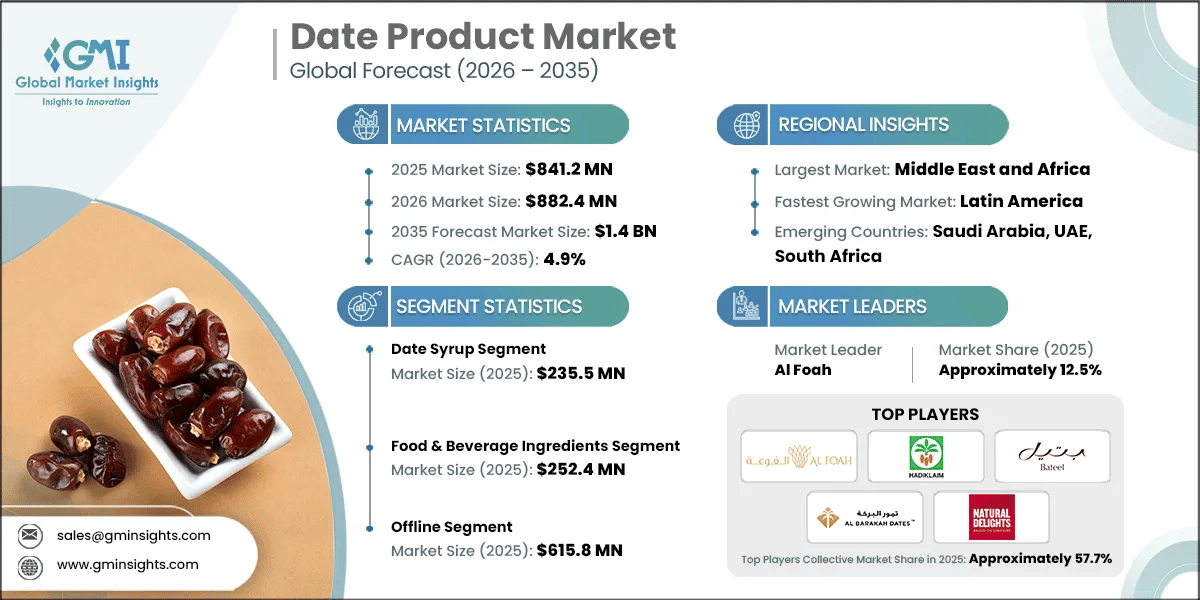 Date Product Market Research Report