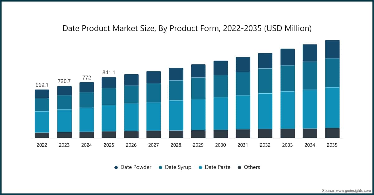 Marktgröße für Dattelprodukte nach Produkttyp, 2022–2035 (Millionen USD)
