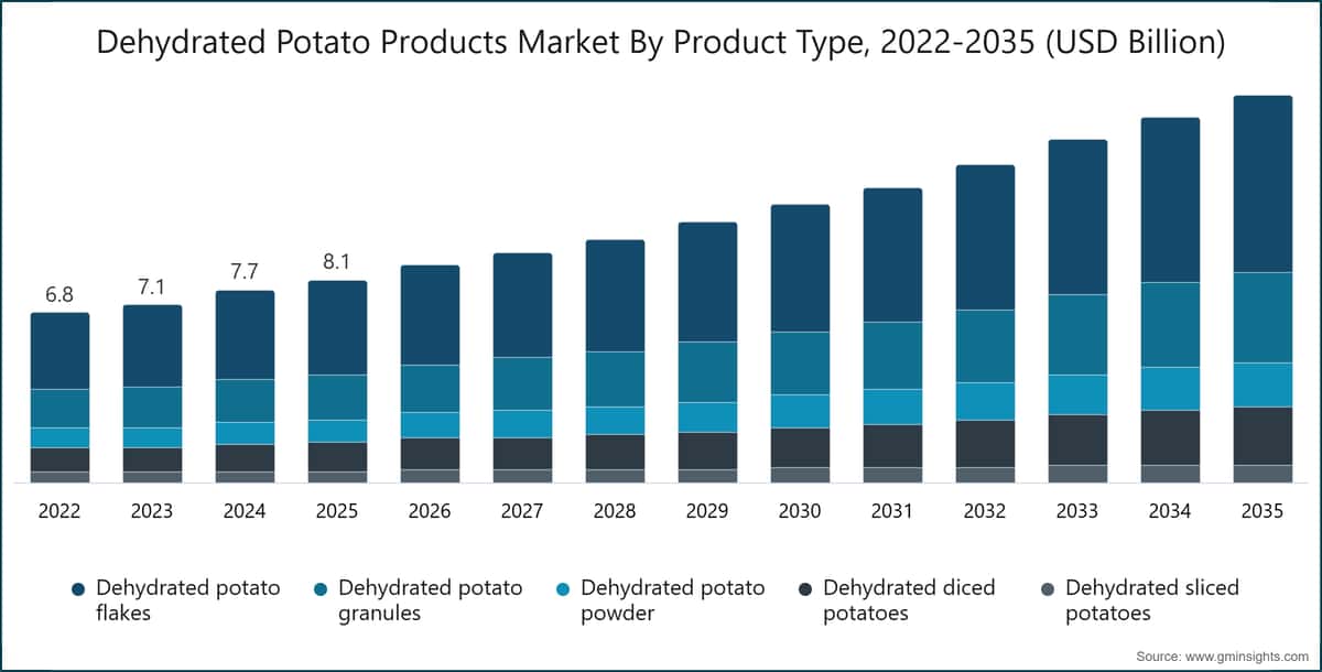 Dehydrated Potato Products Market By Product Type, 2022-2035 (USD Billion)