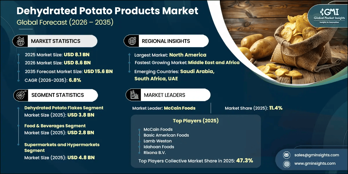 Dehydrated Potato Products Market Research Report