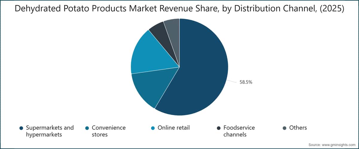 Dehydrated Potato Products Market Revenue Share, by Distribution Channel, (2025)