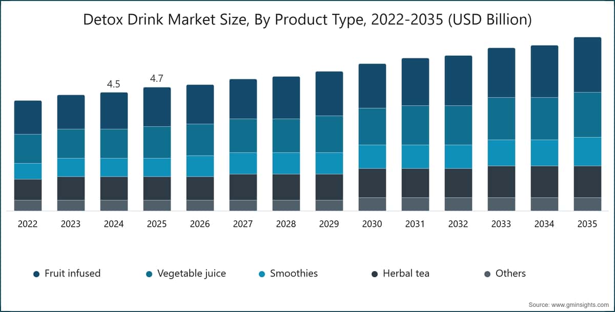 Detox Drink Market Size, By Product Type, 2022-2035 (USD Billion)