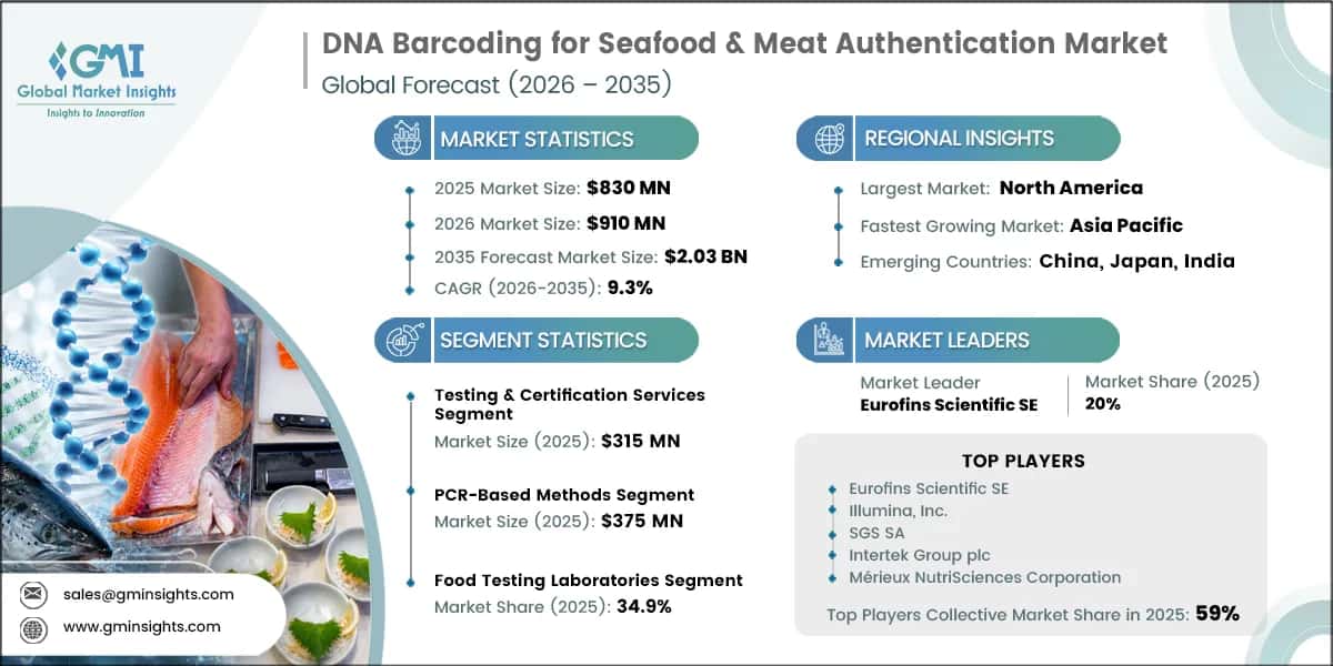 Informe de investigación de mercado sobre códigos de barras de ADN para la autenticación de productos pesqueros y carne