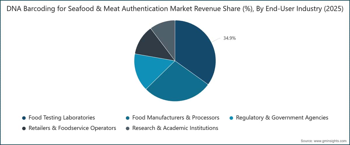 DNA Barcoding for Seafood & Meat Authentication Market Revenue Share (%), By End-User Industry (2025)