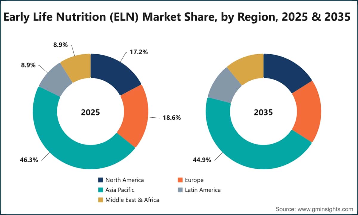 Early Life Nutrition (ELN) Market Share, by Region, 2025 & 2035