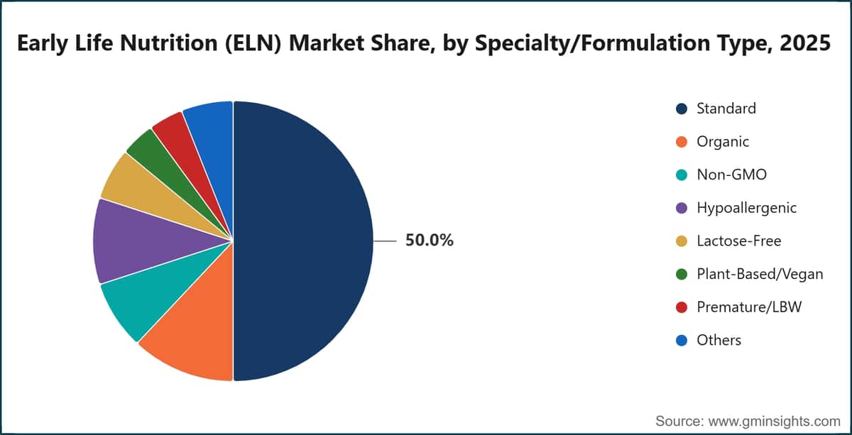 Early Life Nutrition (ELN) Market Share, by Specialty/Formulation Type, 2025