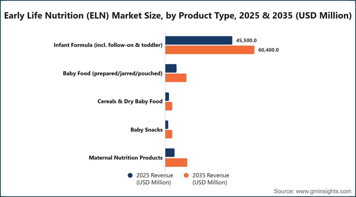 Early Life Nutrition (ELN) Market Size, by Product Type, 2025 & 2035 (USD Million)