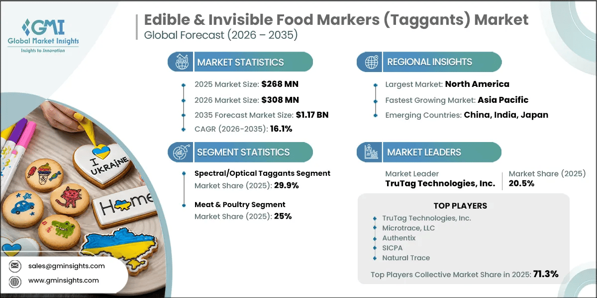 Edible & Invisible Food Markers (Taggants) Market Research Report