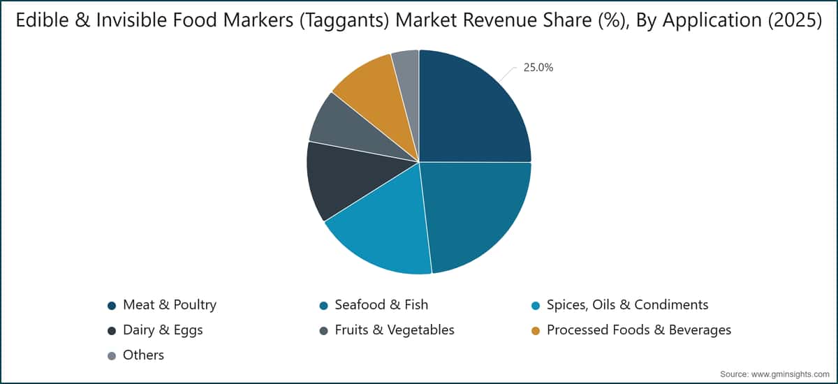 Edible & Invisible Food Markers (Taggants) Market Revenue Share (%), By Application (2025)