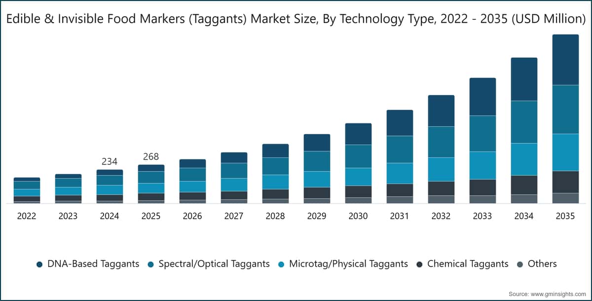 Edible & Invisible Food Markers (Taggants) Market Size, By Technology Type, 2022 - 2035 (USD Million)