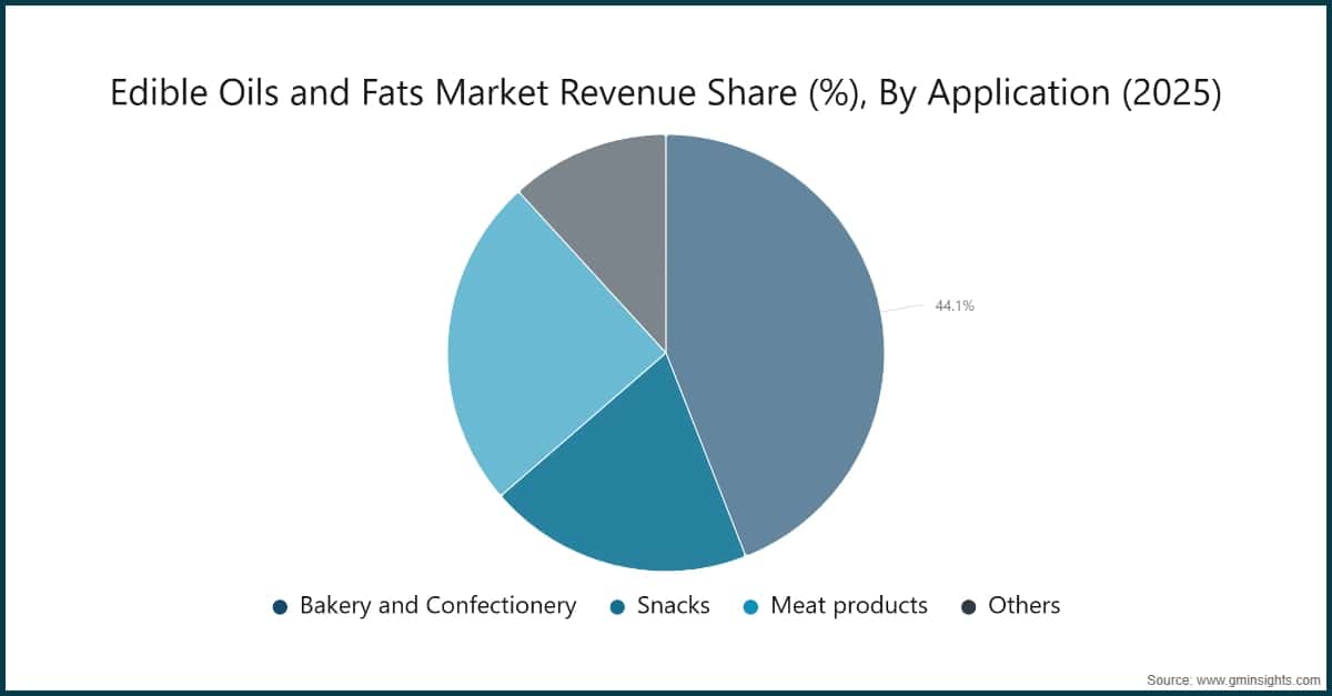 Edible Oils and Fats Market Revenue Share (%), By Application (2025)