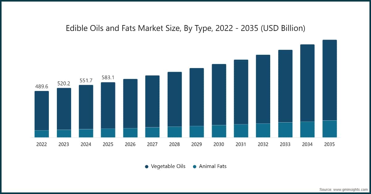 Edible Oils and Fats Market Size, By Type, 2022 - 2035 (USD Billion)