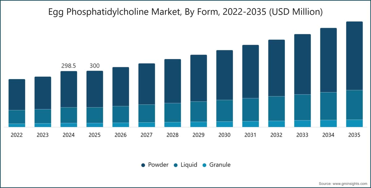 Marché de la phosphatidylcholine d'œuf, par forme, 2022-2035 (en millions de dollars)